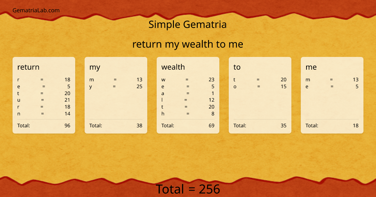 return my wealth to me in simple Gematria